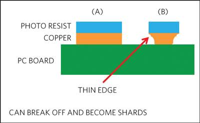 Figure 4. PCB section with over-etched, thin copper edges that break off as long thin shards and short to adjacent traces.