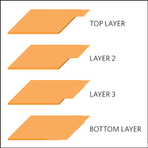 Figure 5. The copper layers of the PCB with a staggered edge code on the right. With the code implemented, we could quickly inspect the board layer order before we wasted time by populating the board with components.