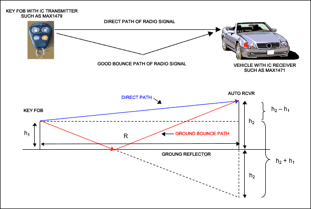 Figure 1. Ground-bounce path-loss diagram.