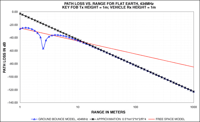 Figure 3. Path loss of 434MHz signal from RKE key fob to vehicle receiver.