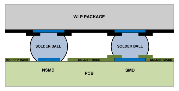 図1. WLPのフットプリントを作成する際、ICのピンにSMD (Solder Mask Defined)またはNSMD (Nonsolder Mask Defined)のどちらのタイプのパッドを使用するかを検討