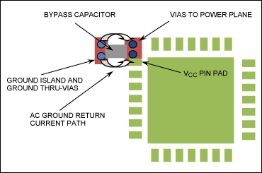 図10. この構成ではバイパスコンデンサとそれに関連したビアの総実装面積が最小