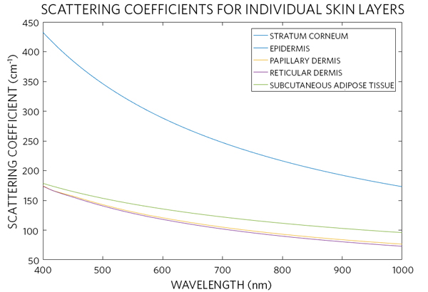 Figure 5. Scattering coefficient of different skin layers calculated in accordance with the presented optical model.