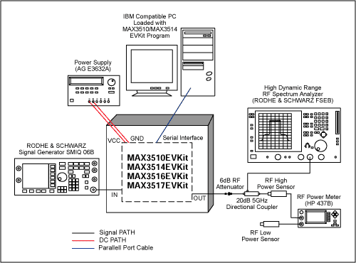 図1. テスト機器のセットアップ