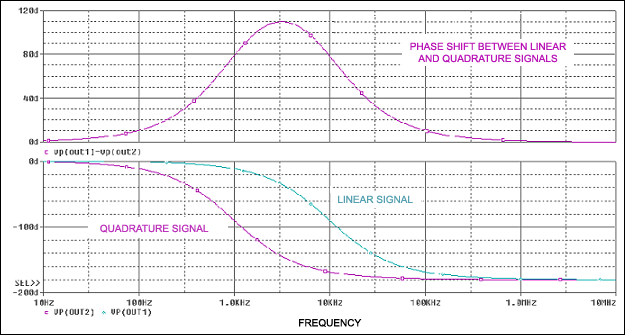 図8. この応答は図7の回路のものであり、望ましい90°の位相差に対して1kHz～10kHzの範囲にわたる良好な近似を示しています。