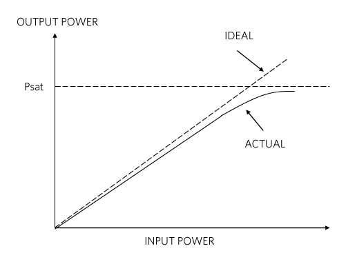 Figure 2. Relationship between output power and distortion..