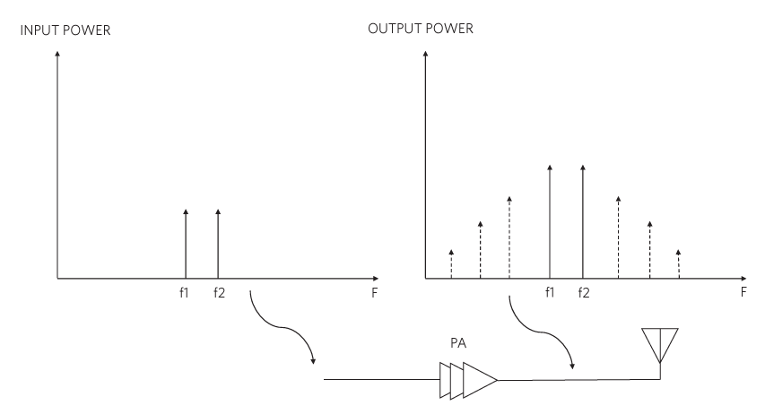 Figure 3. Intermodulation terms generated by the PA.