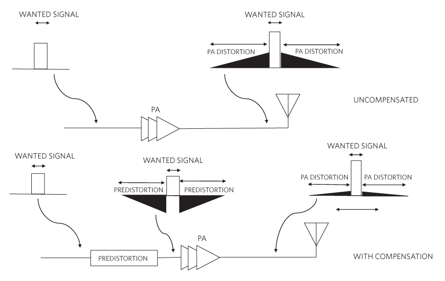 Figure 4. PA output characteristics with predistortion linearization.