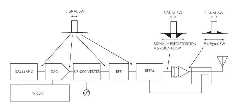 Figure 6. RF predistortion system implementation.