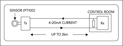 Figure 1. Block Diagram of a typical 4–20mA current control loop.