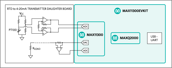 Figure 3. MAX11300 PT100 RTD to 4–20mA transmitter block diagram.