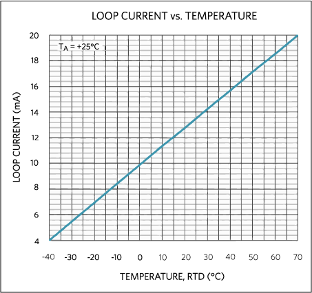 Figure 13. 4-20mA Loop Current vs. RTD Temperature.