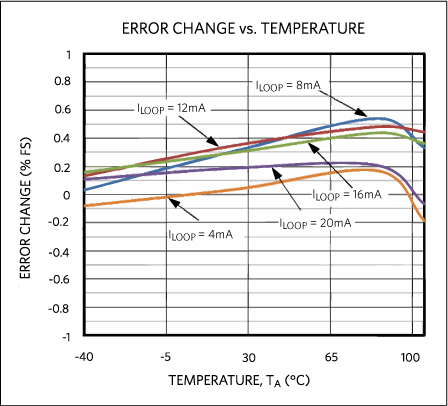 Figure 14. Error Change vs. Temperature.