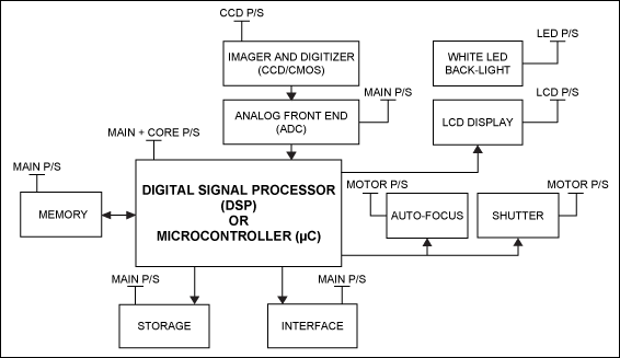 Figure 1. Block diagram of a typical digital still camera.