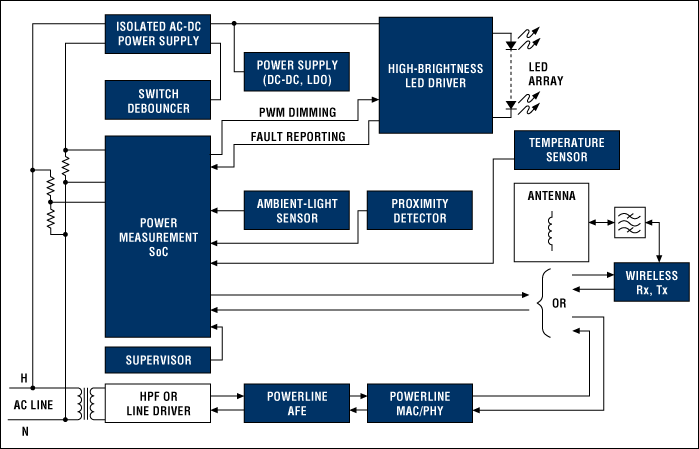 PLCやワイヤレスリンクで制御されるLED照明システムのブロック図。推奨ソリューションについては、japan.maximintegrated.com/lightingをご覧ください。