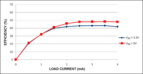 図6. 入力が3.3Vと5Vの場合の効率対負荷電流