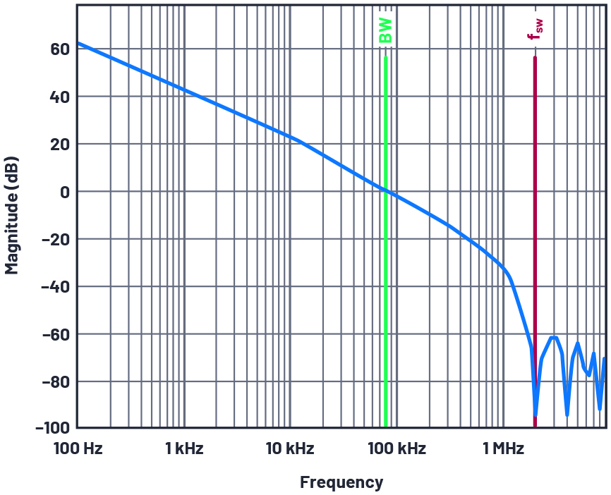図2. 制御ループのゲインを表すボーデ線図。ゲインは80kHz付近で0dBに達しています。