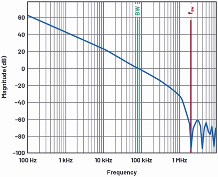 Bode plot showing the gain of the control loop