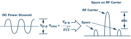 Sine wave ripple on a power supply