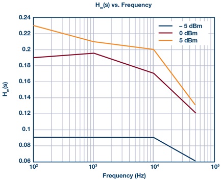 Hm(s)  vs. Frequency