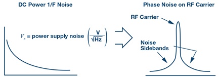 1/f noise on a power supply