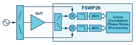  Amplifier residual phase noise test setup