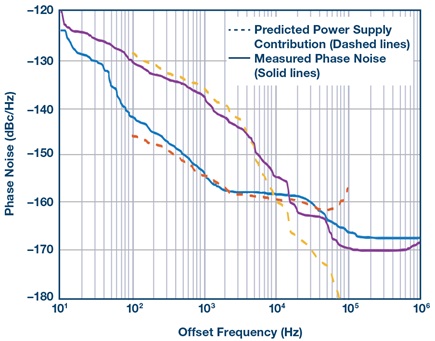 Validation of the technique with two additional power supplies