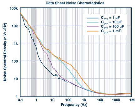 Data Sheet Noise Characteristics