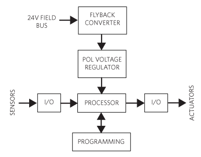 Figure 2. Programmable logic controller module.