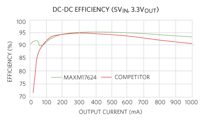 Figure 5. Efficiency comparison between the uSLIC module and competition.