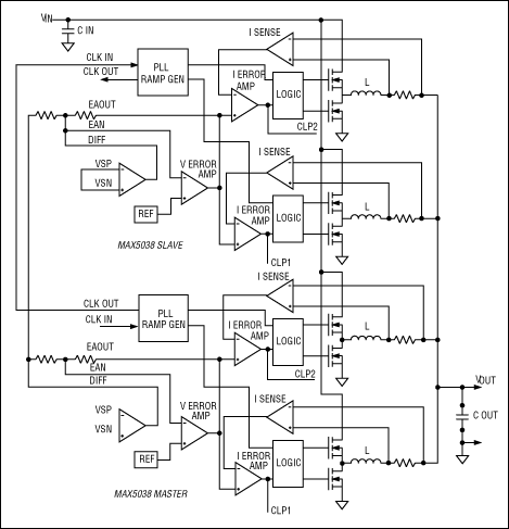 Figure 1. A four-phase example using two MAX5038s. The master performs the remote voltage-sense function and the clock-generation function, which the slave controller uses to increase output current and synchronize the operating frequency.