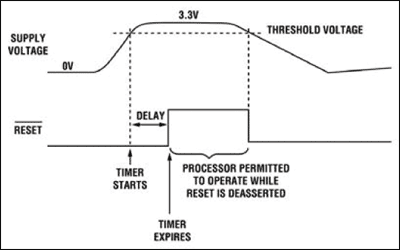 Figure 1. A POR holds a processor in its reset state until the supply voltage exceeds the POR threshold and a specific delay period has elapsed.