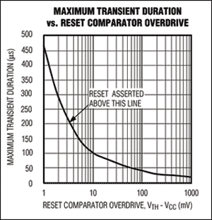 Figure 2. Whether a POR generates a reset is a function of both the amplitude and duration of the glitch.