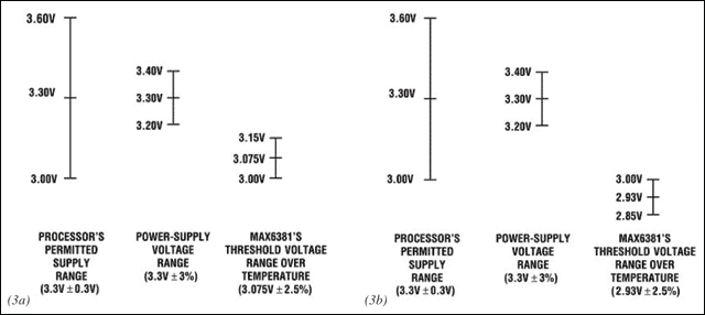 Figure 3. To ensure that the processor gets reset when the supply voltage is below the power supply's specified voltage range and above the bottom of the processor's range of permitted voltages, choose a POR threshold as shown in Figure 3a. However, choosing a POR threshold below the processor's range of permitted voltages (Figure 3b) guarantees that reset will not occur anywhere within that range and allows the use of a power supply with a looser tolerance.