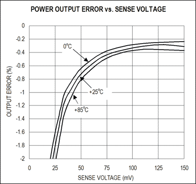 図4. MAX4210ハイサイド電力/電流モニタの電力測定誤差は、電流検出アンプでの入力オフセットが原因で、低い検出電圧で増大します。検出電圧が50mVを超える場合、誤差は1%未満です。 