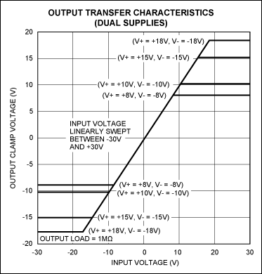 Figure 6. This transfer function illustrates the clamping effect of MAX4506/MAX4507 signal-line protectors.