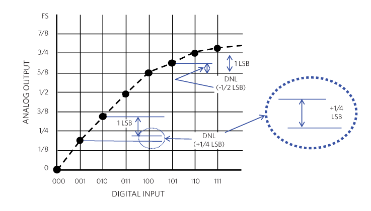 Figure 3. In this illustration, the DAC DNL determines the monotonicity of the converter, rendering this DAC to be a monotonic device.