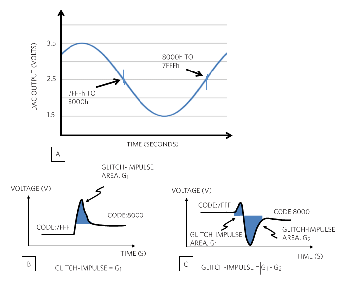 Figure 5. (A) DAC glitch energy occurs when the digital major carrier changes in opposition to the remainder of the DAC’s codes. (B) String DACs produce a single lobe of glitch energy. (C) R-2R DACs produce a double lobe. 