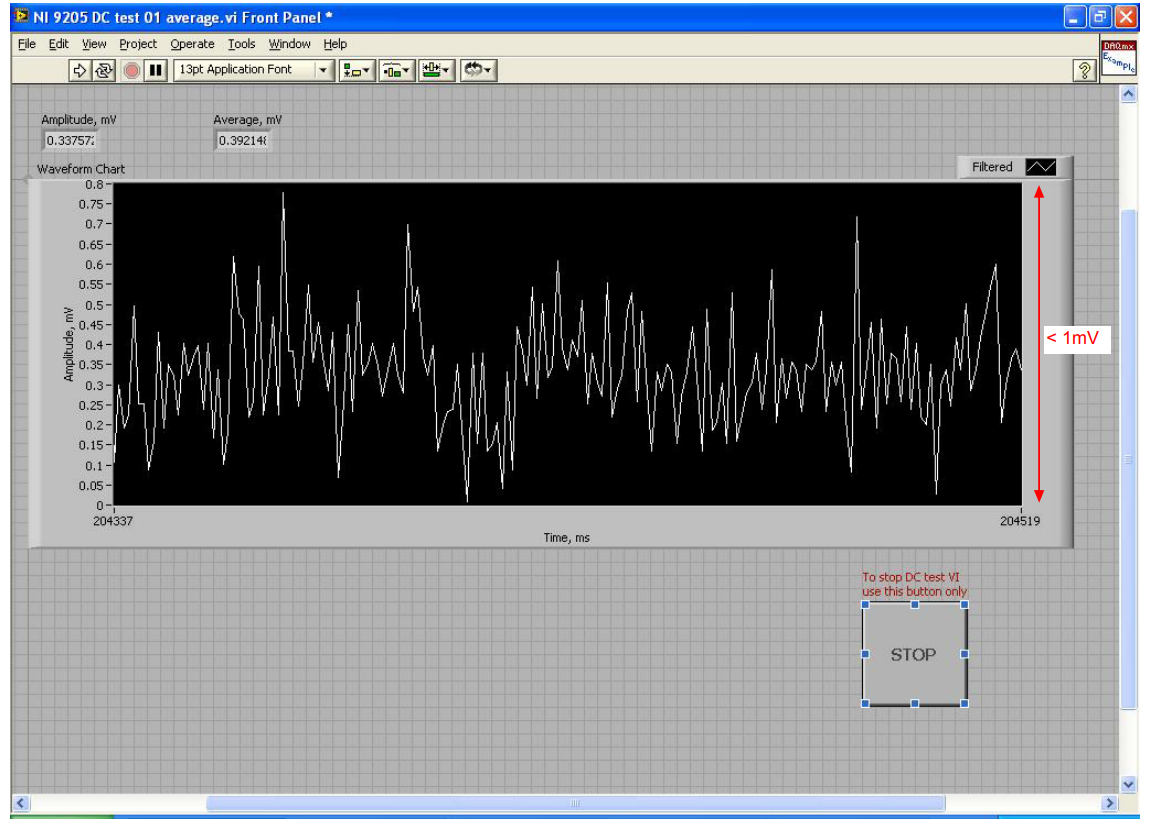 Figure 3. The output-offset voltage of the MAX4208 test system