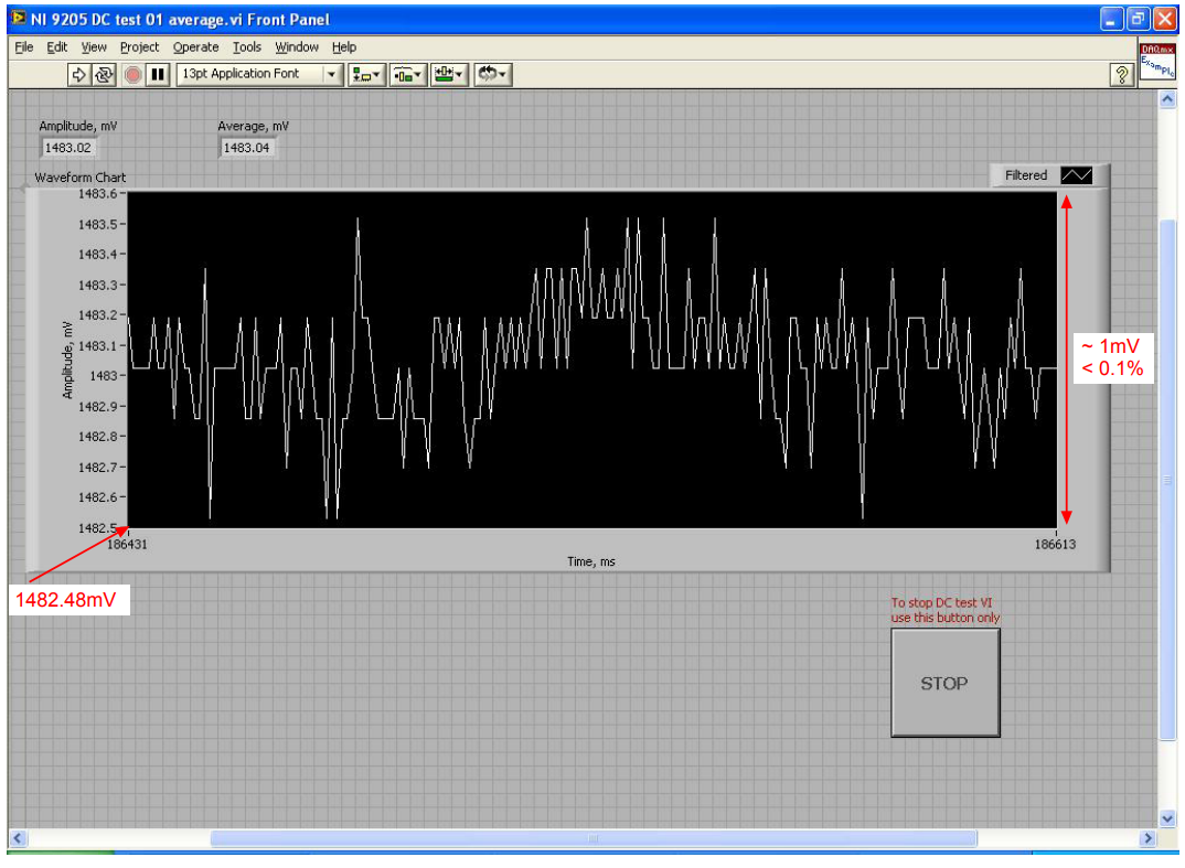 Figure 4. Deviation from the nominal output voltage of 1482.48mV