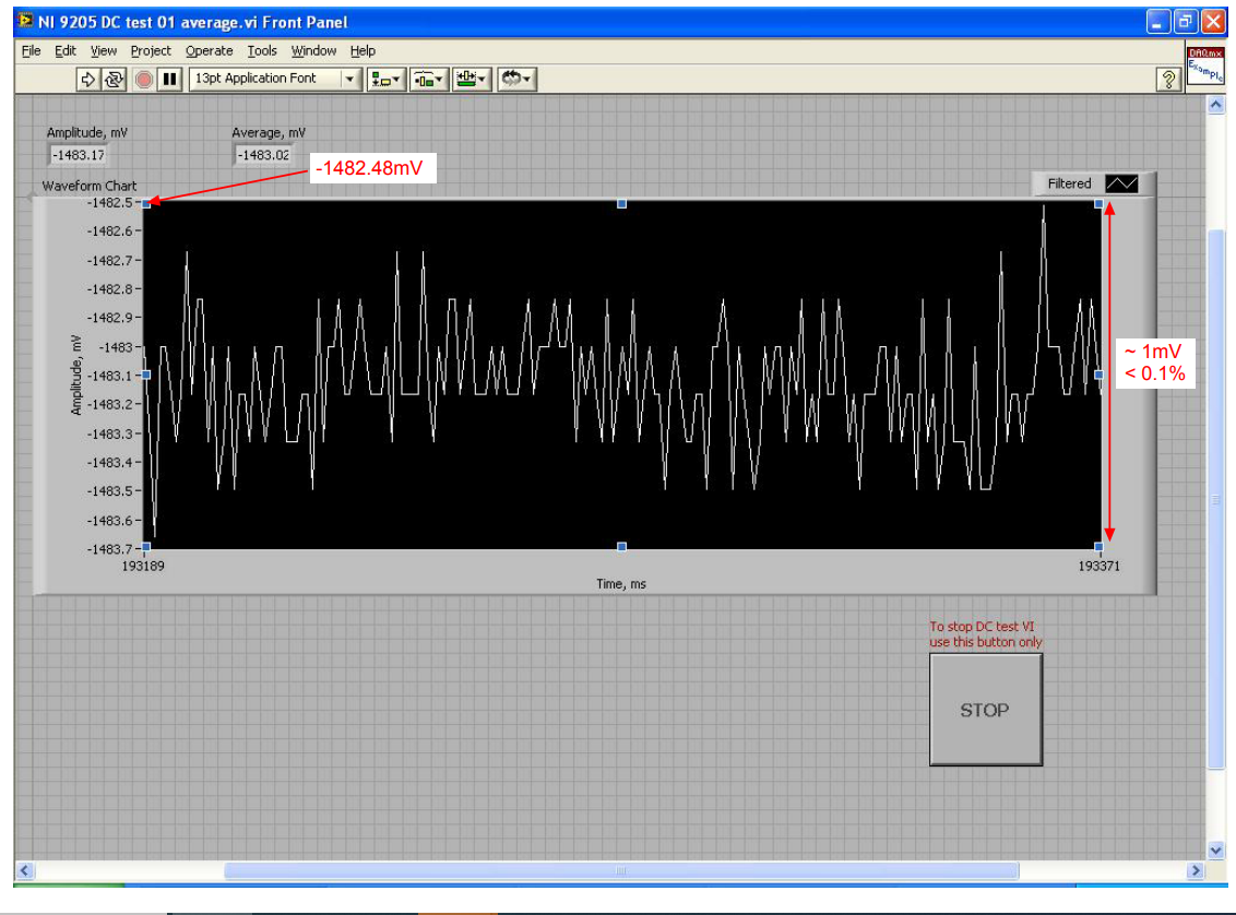 Figure 5. Deviation from the nominal output voltage of -1482.48mV