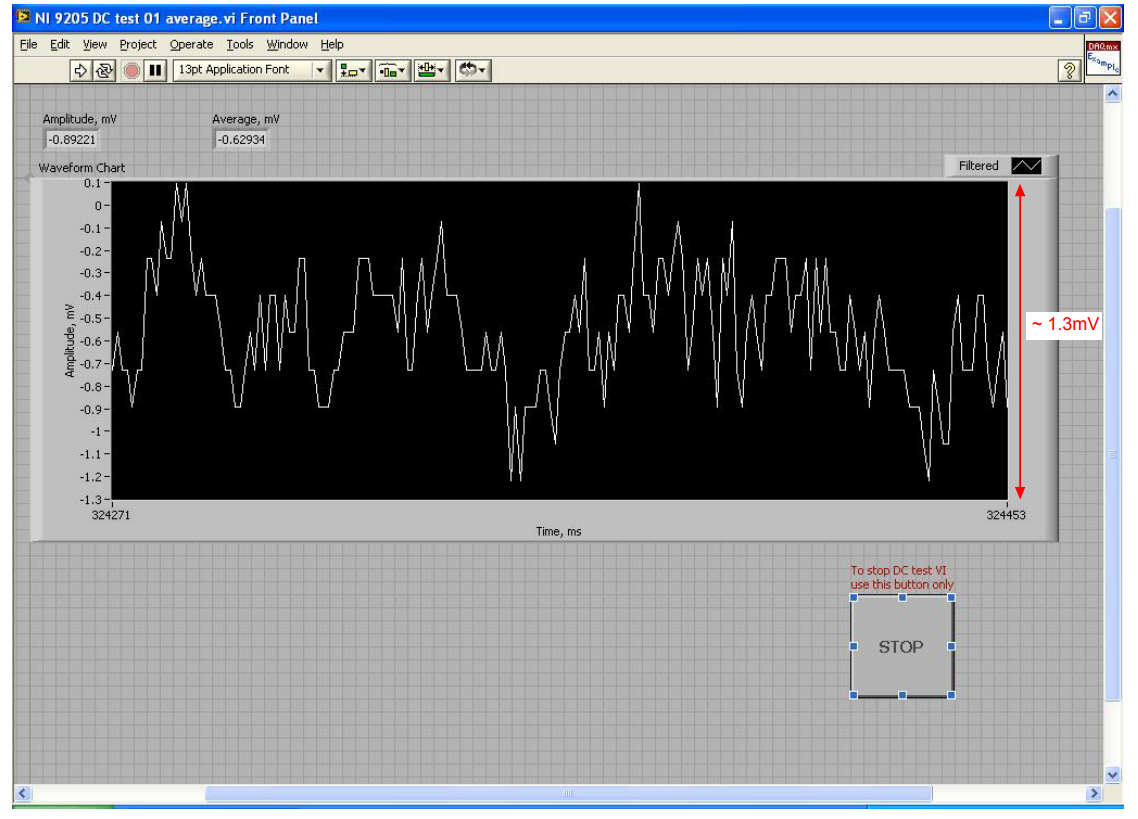 Figure 7. Data from the second experiment setup show a small output voltage and the negligible effects of CMRR and input voltage offset