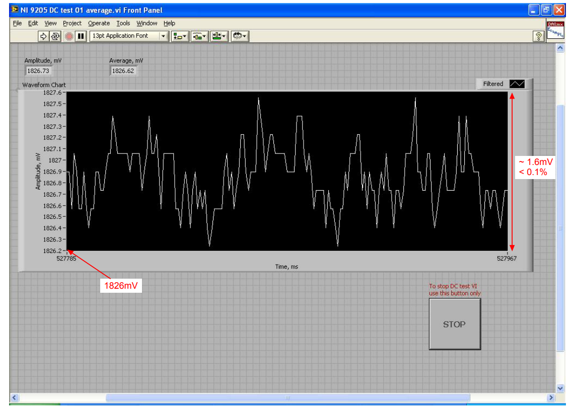 Figure 8. Deviation from the nominal output voltage of 1826mV