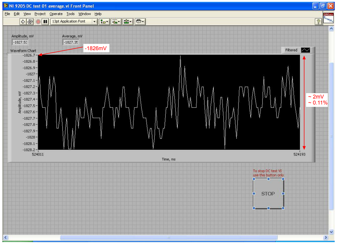 Figure 9. Deviation from the nominal output voltage of -1826mV