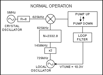 Figure 2. Normal PLL operation.