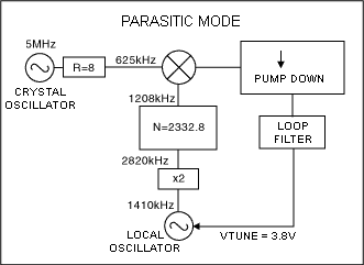 Figure 3. Parasitic mode oscillation.