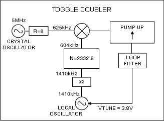 Figure 4. Toggle LO doubler.