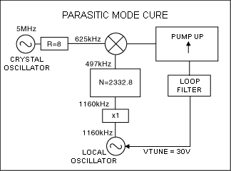 Figure 5. Parasitic mode cure.