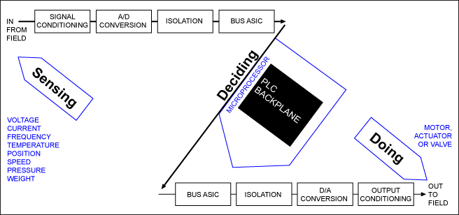 Figure 3. Simplified PLC block diagram.