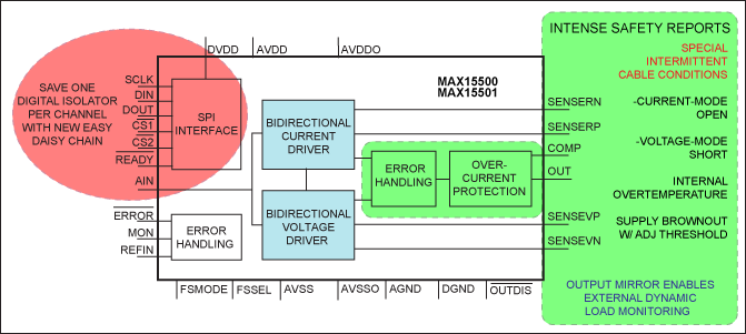 Figure 4. The MAX15500/MAX15501 output conditioner family. Device features include: ±12V force sense output into 1kΩ; ±24mA into 750Ω; 100µs settling time to 14 bits; 40µs settling time to 12 bits.